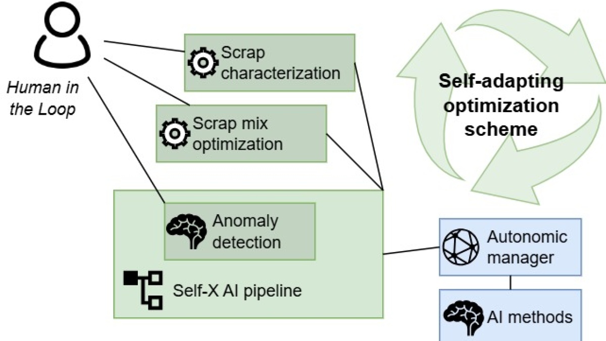 Vertrauenswürdige Self-X-KI-Technologien Selbstorganisation in der Produktion