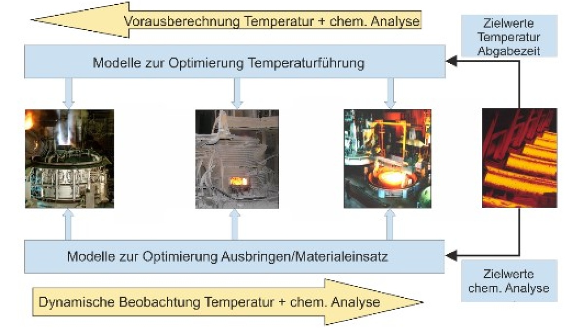 Visualisierung der stufenübergreifenden Prozessführung im Stahlwerk Visualisierung der stufenübergreifenden Prozessführung im Stahlwerk