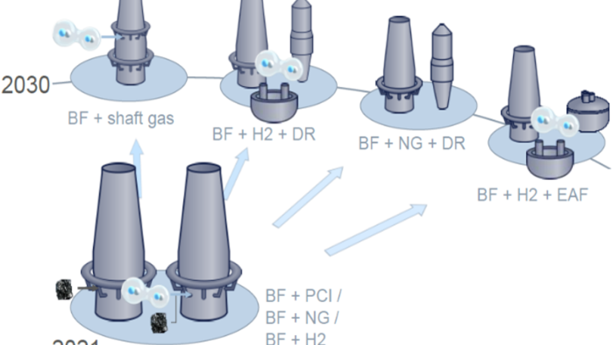 Visualisierung Umstellung der Stahlerzeugungsrouten Visualisierung Umstellung der Stahlerzeugungsrouten