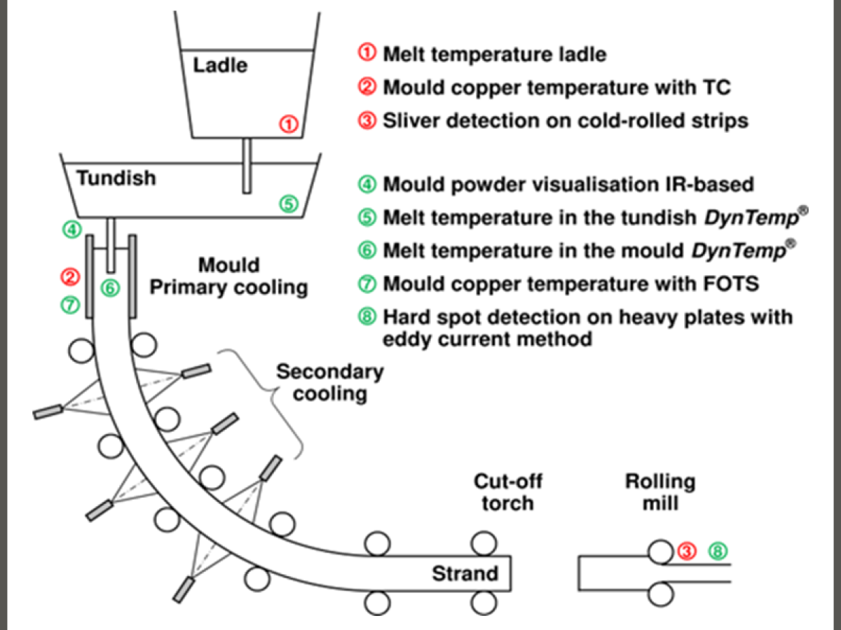 Know-how zum Stranggießen mit Sensoren und angewandten Simulationsverfahren Oberflächen