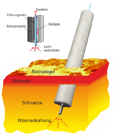 Faseroptischer Sensor zur kontinuierlichen Temperaturmessung