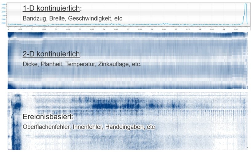 Prozessstufenübergreifende visuelle Analyse