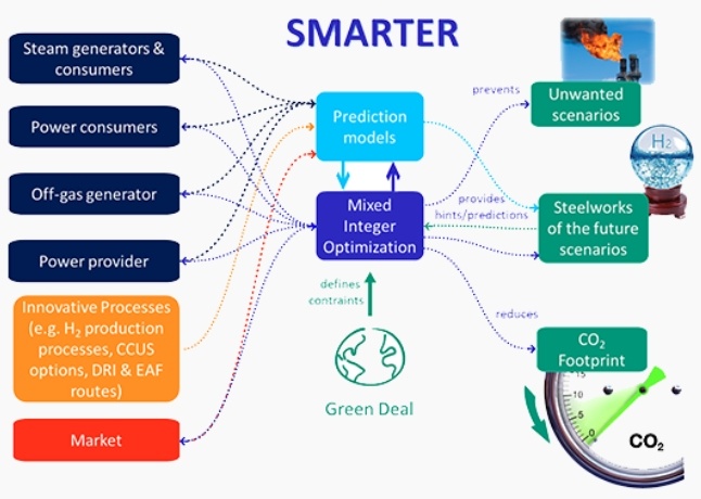 Optimierung der Dampf- und Gasnetze