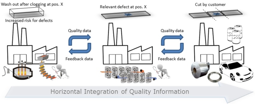 Werksübergreifende Übertragung von validierten Qualitätsdaten