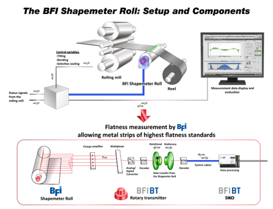 Schematic diagram for flatness measurement , measured value transmission via the BFI-BT connection technology and subsequent processing. Ein schematisches Schaubild zur Planheitserfassung mit der BFI-Planheitsmessrolle, der Messwertübertragung über die BFI-BT-Anschlusstechnik und der anschließenden Verarbeitung.