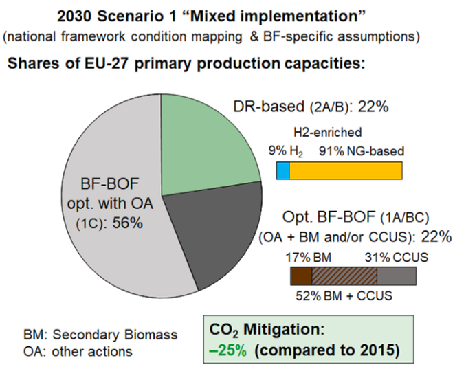 Produktionskapazitäten der gemischten primären Her-stellungsrouten im Jahr 2030 Produktionskapazitäten der gemischten primären Her-stellungsrouten im Jahr 2030