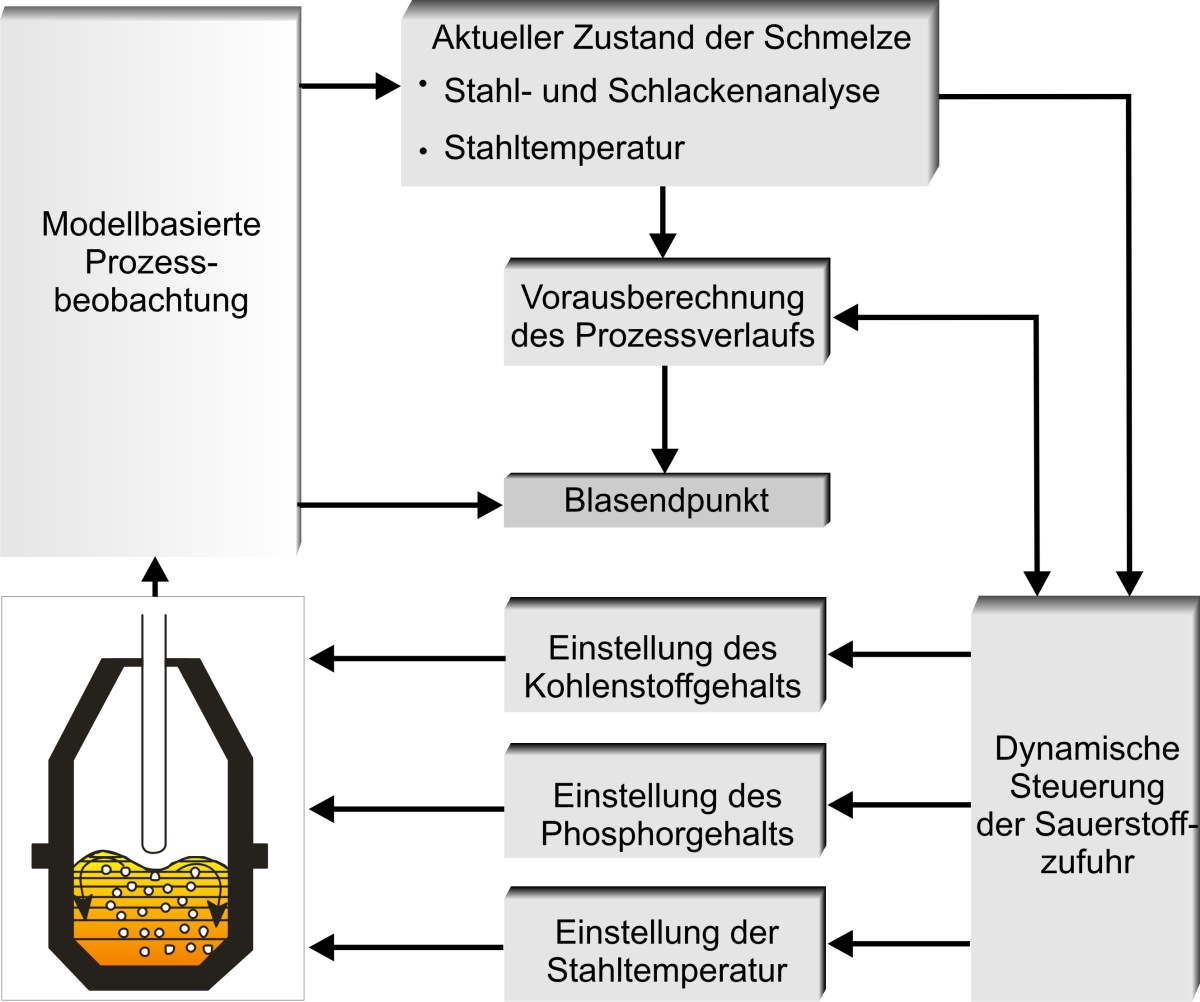 Prozessführung Konverter basierend auf dynamischen Prozessmodellen Prozessführung Konverter