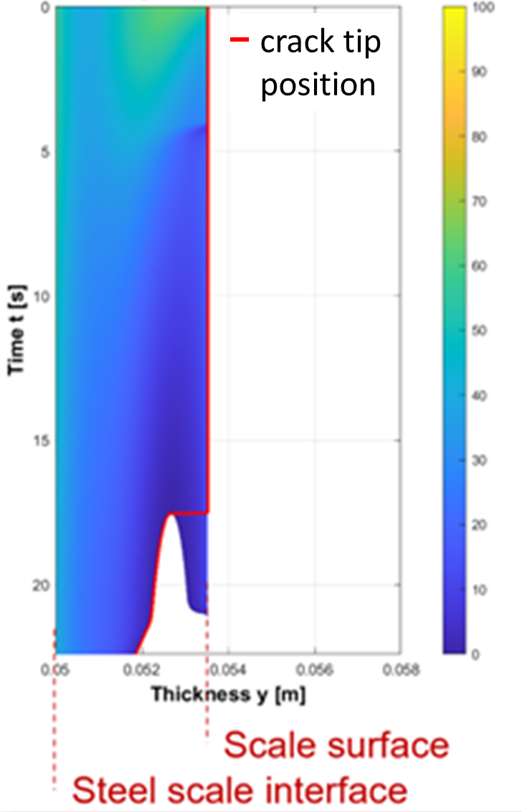 Risswachstum in Zunderschicht