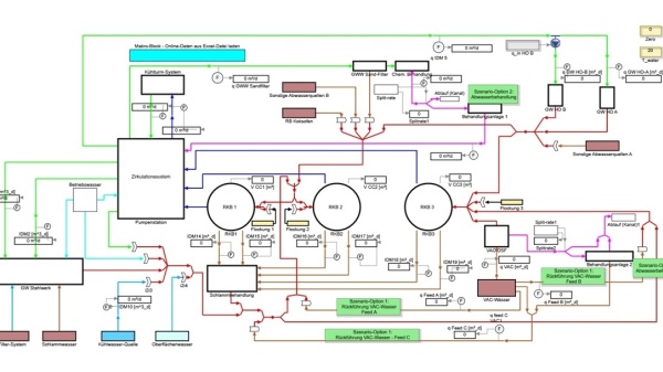 Modellierung des Gaswaschwasser-Behandlungssystems eines integrierten Hüttenwerks in SIMBA#®
