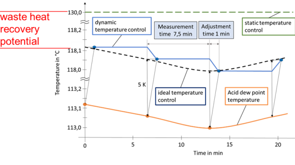 Potenzial der Abwärmerückgewinnung bei dynamischer Anpassung der Abgastemperatur