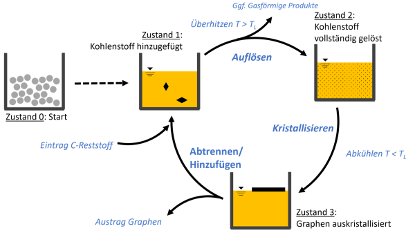 Schema der Schmelzrekristallisation zur Erzeugung von Graphen-Nano-Platelets (GNP)