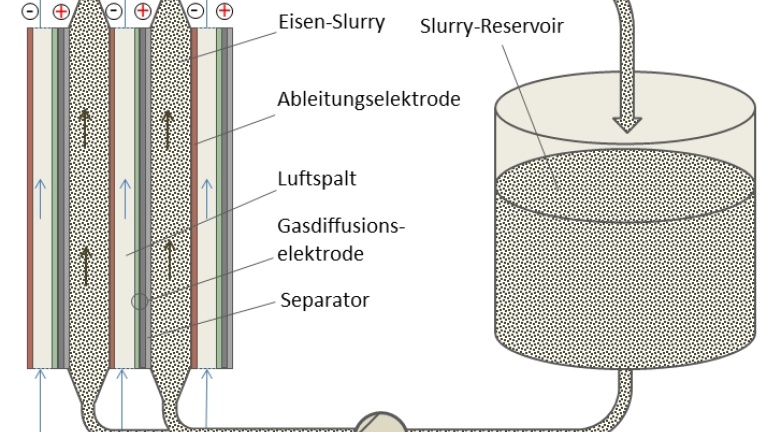 Pressemitteilung – Spezielles Partikeldesign soll neuartigen Eisen-Slurry/Luftspeicher verbessern